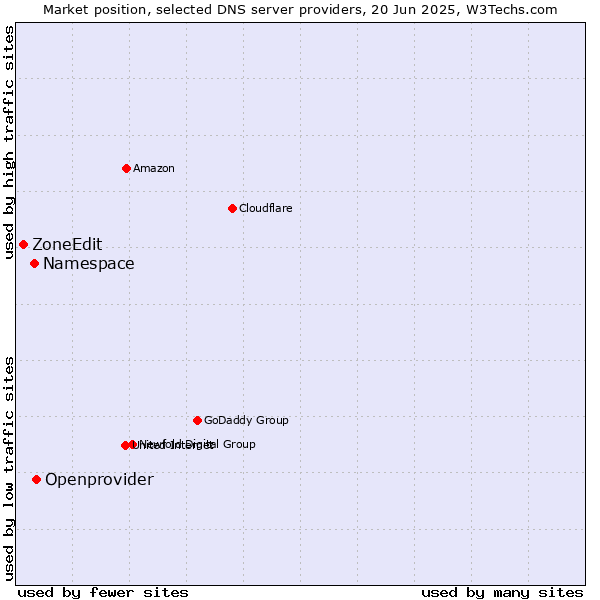 Market position of Openprovider vs. Namespace vs. ZoneEdit