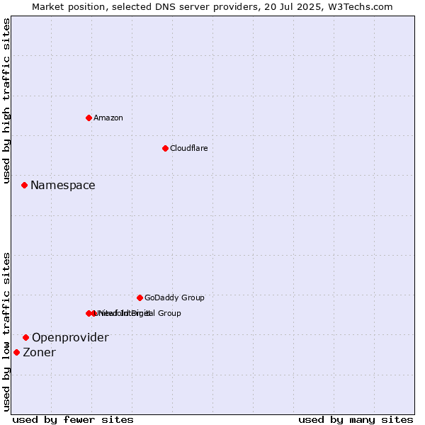 Market position of Openprovider vs. Namespace vs. Zoner