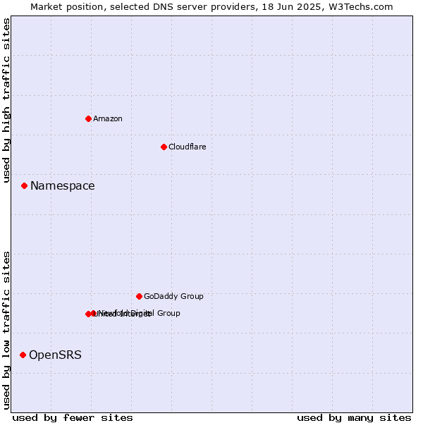Market position of Namespace vs. OpenSRS