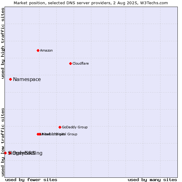 Market position of Namespace vs. OpenSRS vs. Simplyhosting