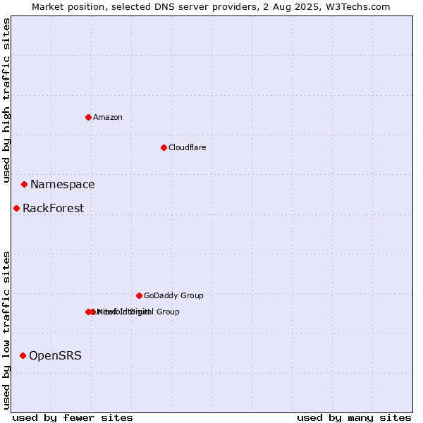 Market position of Namespace vs. OpenSRS vs. RackForest