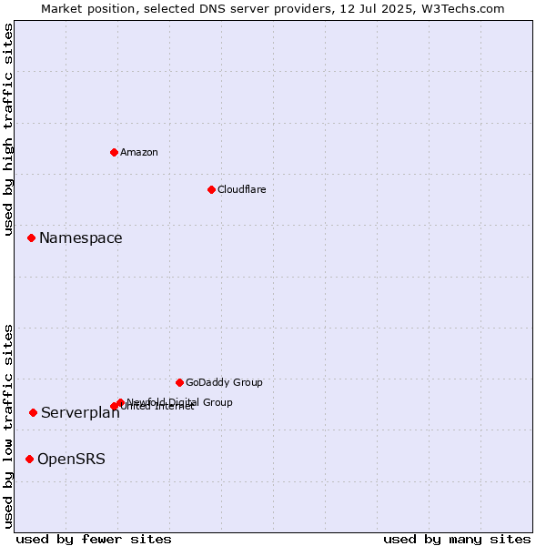 Market position of Serverplan vs. Namespace vs. OpenSRS