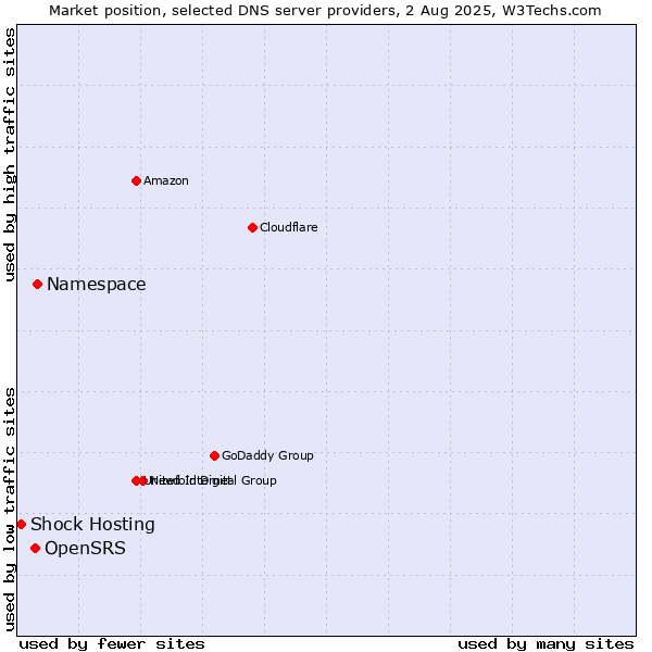 Market position of Namespace vs. OpenSRS vs. Shock Hosting