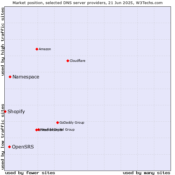 Market position of Namespace vs. OpenSRS vs. Shopify