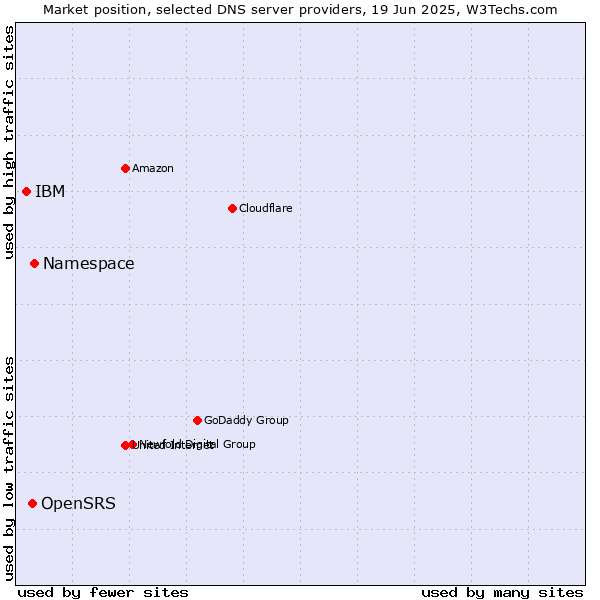 Market position of Namespace vs. OpenSRS vs. IBM