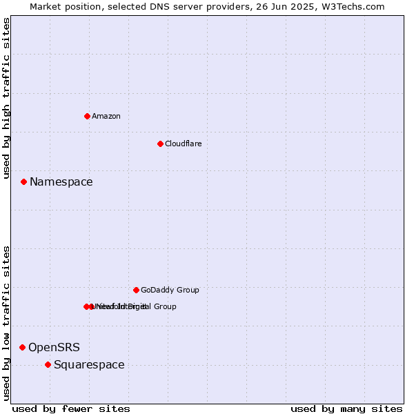 Market position of Squarespace vs. Namespace vs. OpenSRS