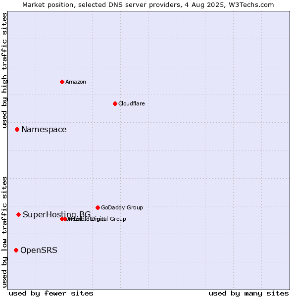 Market position of SuperHosting.BG vs. Namespace vs. OpenSRS