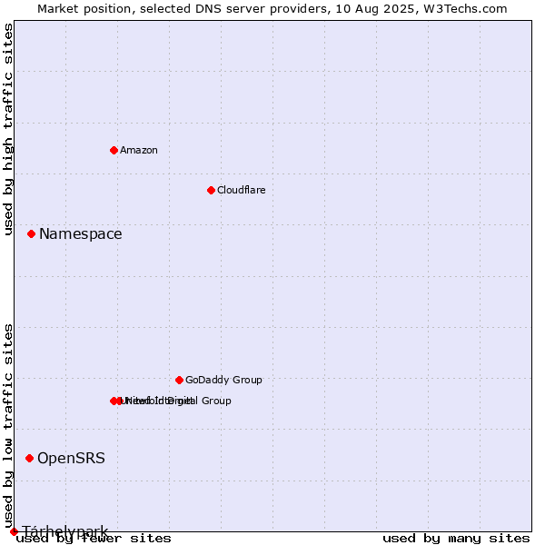 Market position of Namespace vs. OpenSRS vs. Tárhelypark