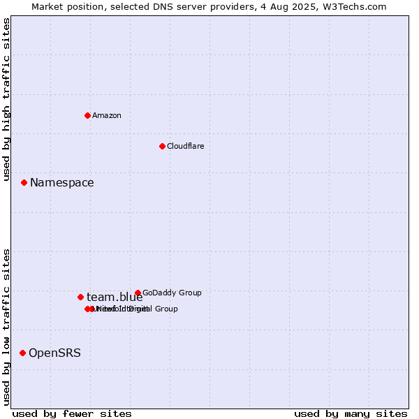 Market position of team.blue vs. Namespace vs. OpenSRS