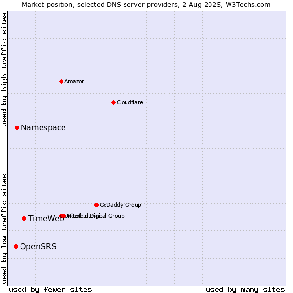 Market position of TimeWeb vs. Namespace vs. OpenSRS
