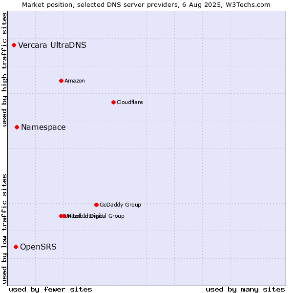 Market position of Namespace vs. OpenSRS vs. Vercara UltraDNS