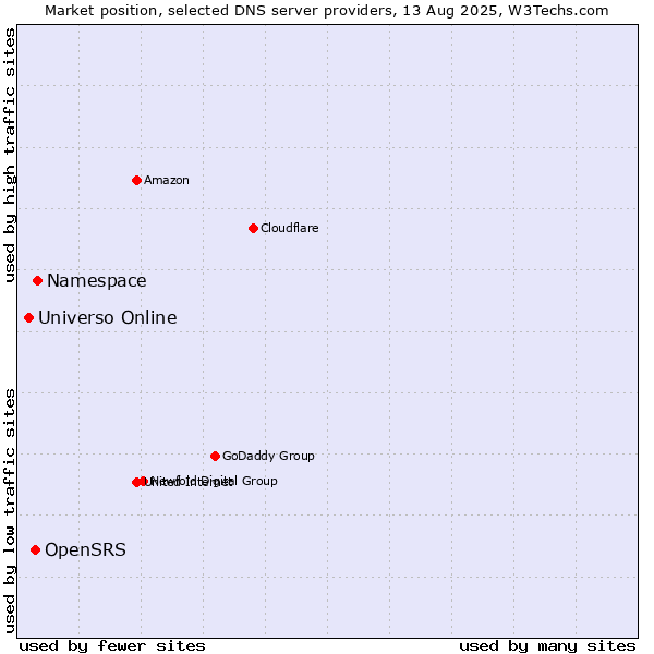 Market position of Namespace vs. OpenSRS vs. Universo Online