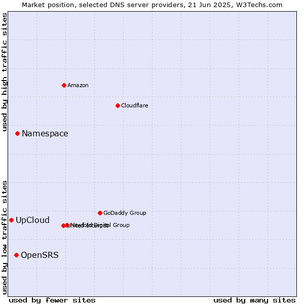 Market position of Namespace vs. OpenSRS vs. UpCloud