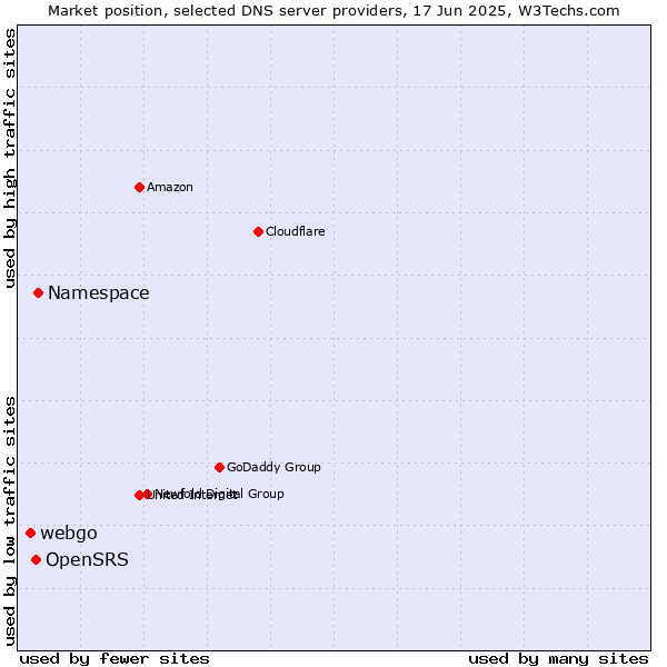 Market position of Namespace vs. OpenSRS vs. webgo