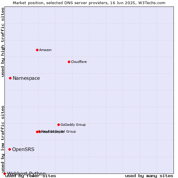Market position of Namespace vs. OpenSRS vs. Webhost Python