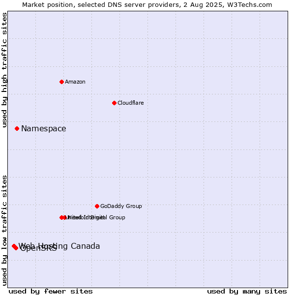 Market position of Namespace vs. OpenSRS vs. Web Hosting Canada