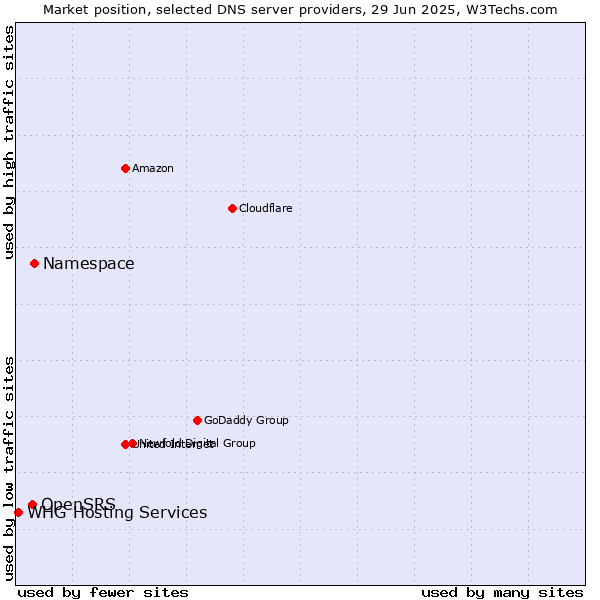 Market position of Namespace vs. OpenSRS vs. WHG Hosting Services