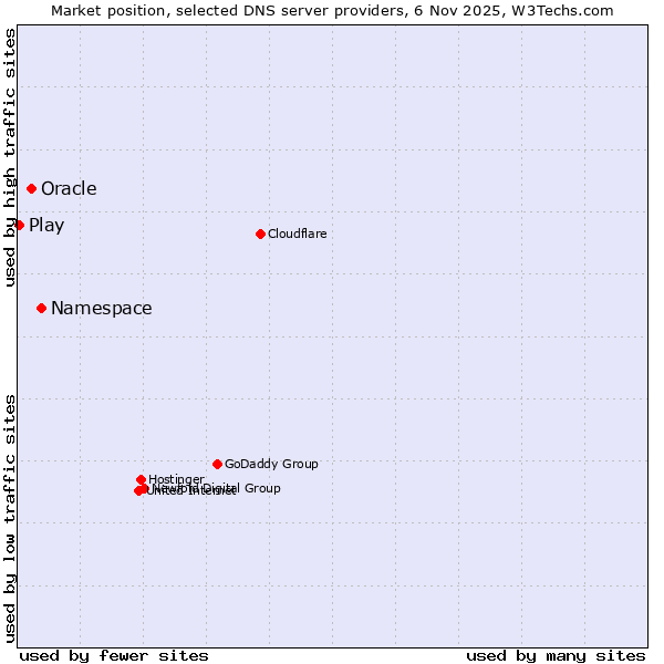 Market position of Namespace vs. Oracle vs. Play