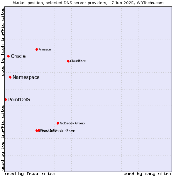 Market position of Namespace vs. Oracle vs. PointDNS
