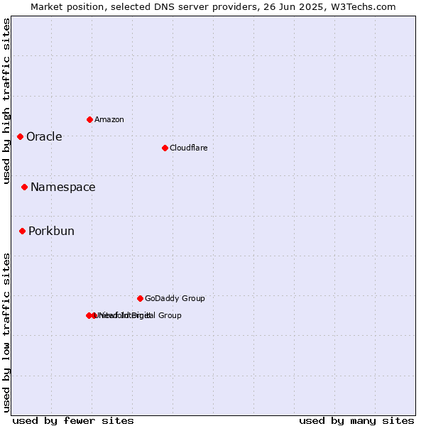 Market position of Namespace vs. Porkbun vs. Oracle