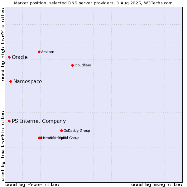 Market position of Namespace vs. PS Internet Company vs. Oracle