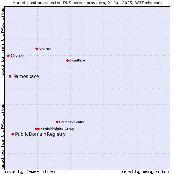 Market position of PublicDomainRegistry vs. Namespace vs. Oracle