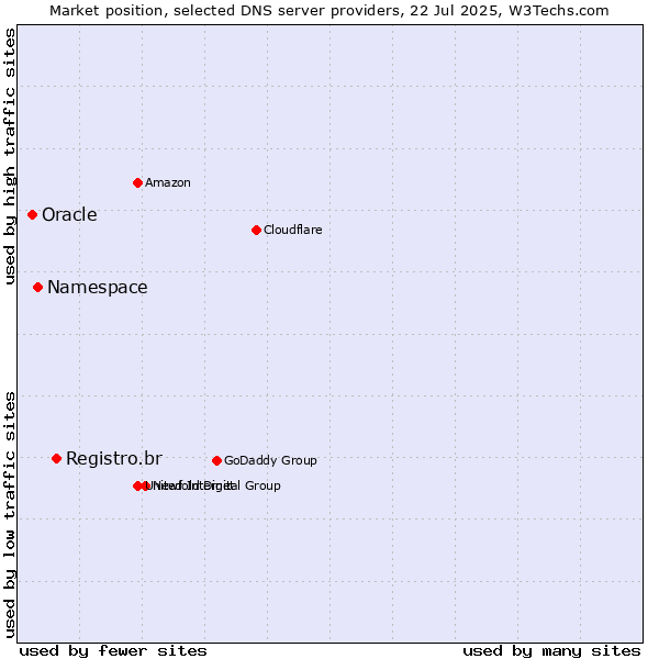 Market position of Registro.br vs. Namespace vs. Oracle