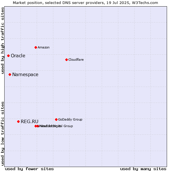 Market position of REG.RU vs. Namespace vs. Oracle