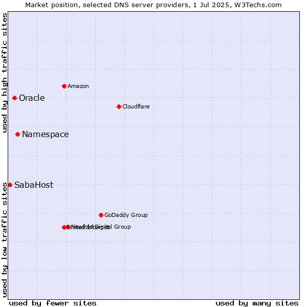 Market position of Namespace vs. Oracle vs. SabaHost