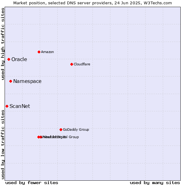Market position of Namespace vs. Oracle vs. ScanNet