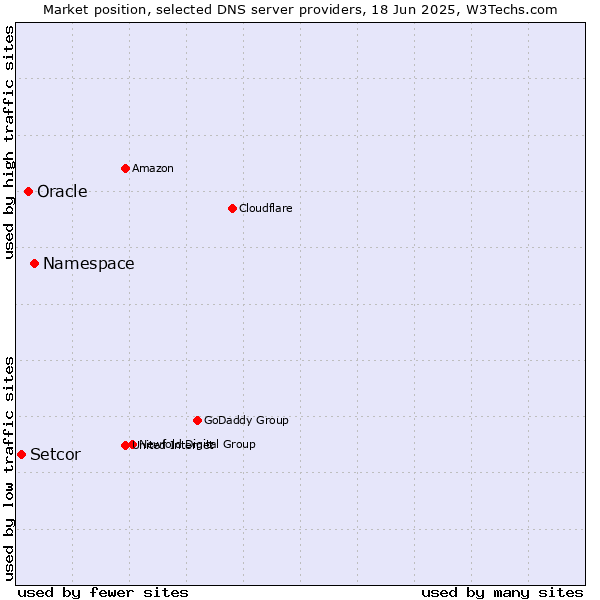 Market position of Namespace vs. Oracle vs. Setcor