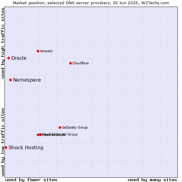 Market position of Namespace vs. Oracle vs. Shock Hosting