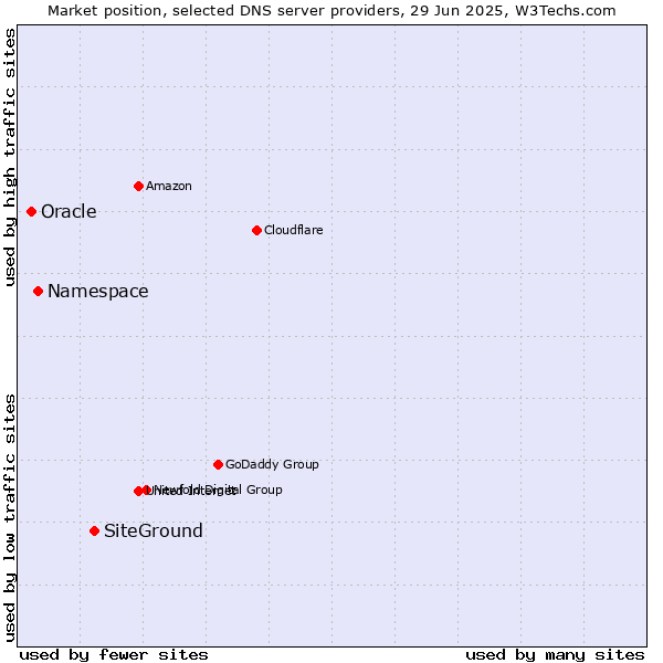 Market position of SiteGround vs. Namespace vs. Oracle
