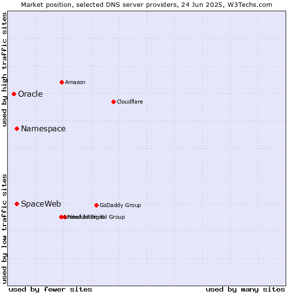 Market position of Namespace vs. SpaceWeb vs. Oracle