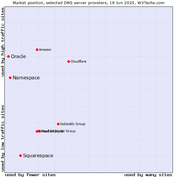 Market position of Squarespace vs. Namespace vs. Oracle