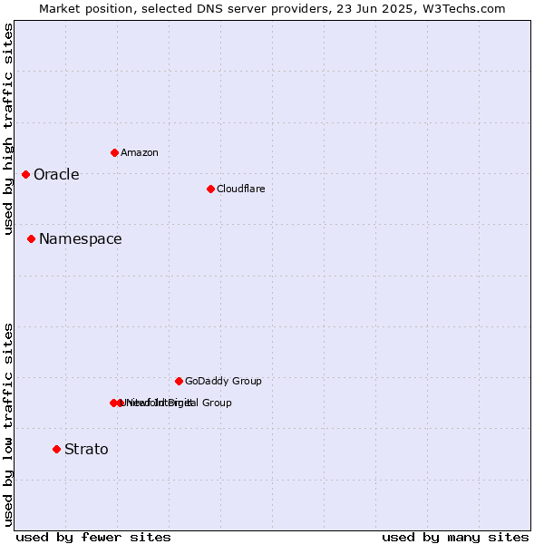 Market position of Strato vs. Namespace vs. Oracle