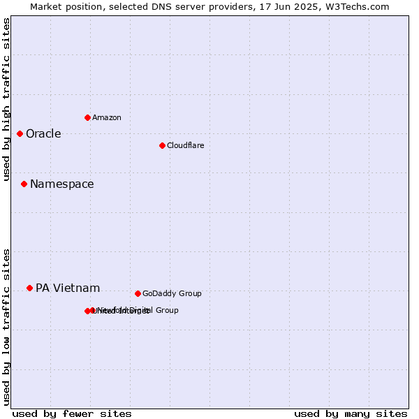 Market position of PA Vietnam vs. Namespace vs. Oracle