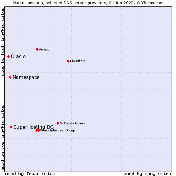 Market position of SuperHosting.BG vs. Namespace vs. Oracle