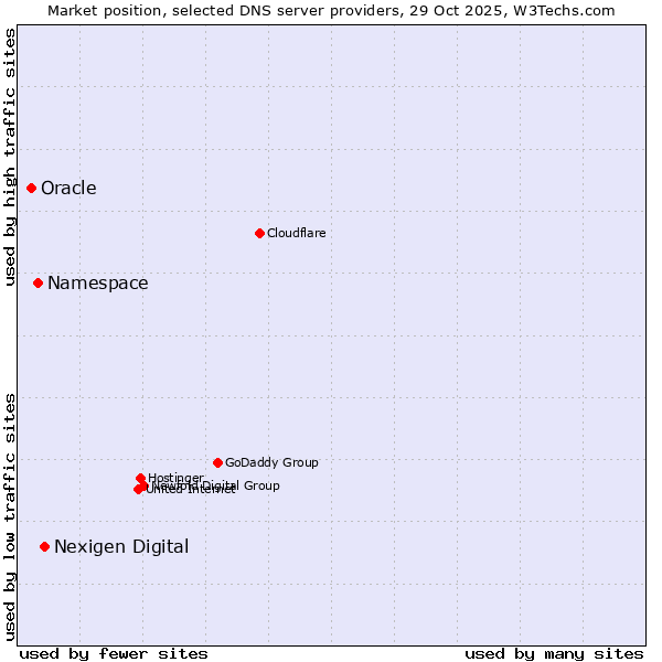 Market position of Nexigen Digital vs. Namespace vs. Oracle