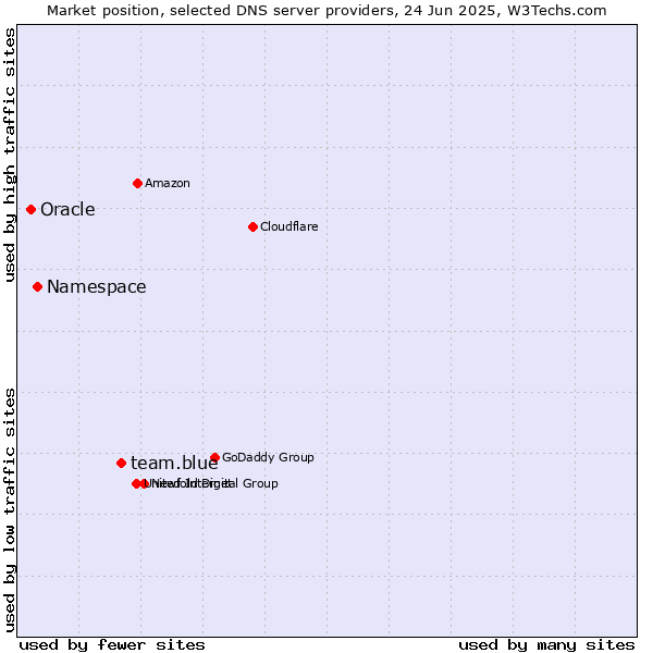 Market position of team.blue vs. Namespace vs. Oracle