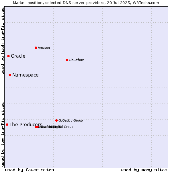 Market position of Namespace vs. Oracle vs. The Producers