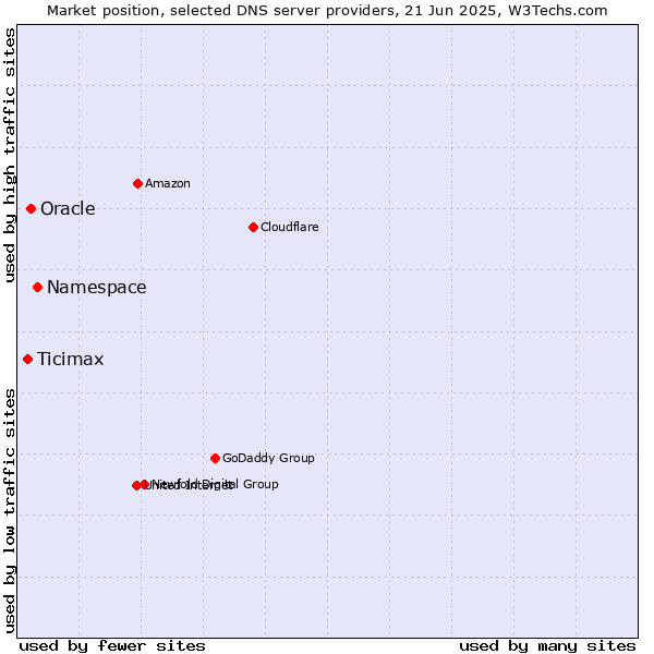 Market position of Namespace vs. Oracle vs. Ticimax