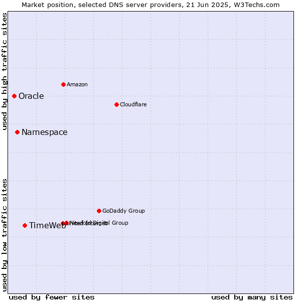 Market position of TimeWeb vs. Namespace vs. Oracle