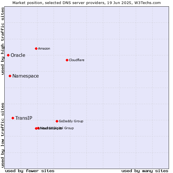 Market position of TransIP vs. Namespace vs. Oracle