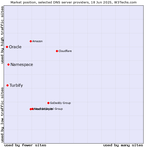 Market position of Namespace vs. Turbify vs. Oracle