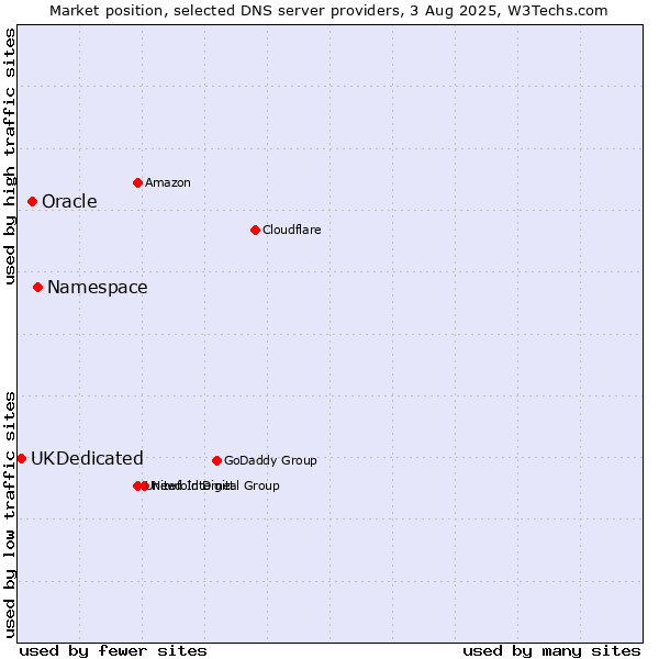 Market position of Namespace vs. Oracle vs. UKDedicated