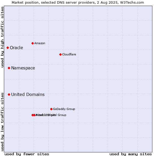 Market position of Namespace vs. United Domains vs. Oracle