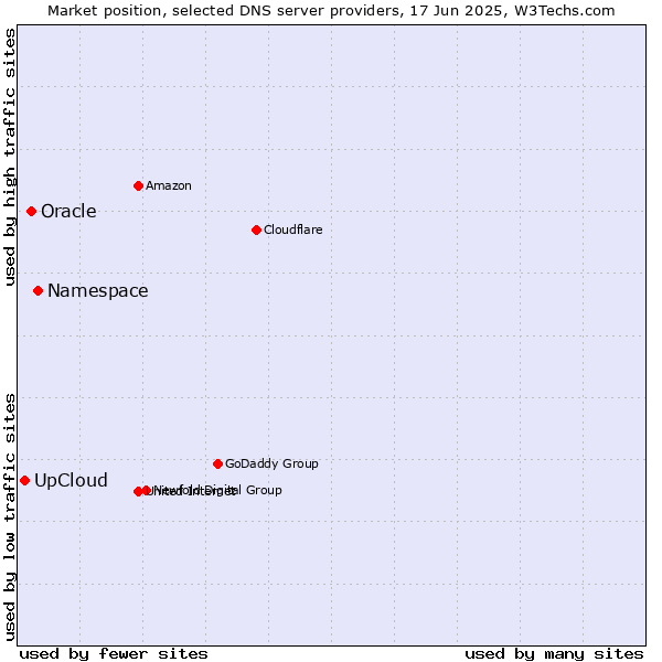 Market position of Namespace vs. Oracle vs. UpCloud