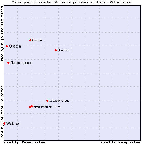 Market position of Namespace vs. Oracle vs. Web.de