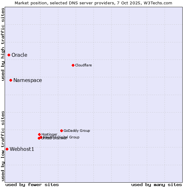 Market position of Namespace vs. Oracle vs. Webhost1